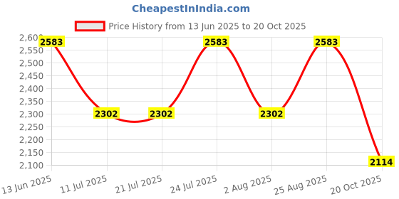 tatacliq.com Rare Rabbit Olive Regular Fit Solid Shirt rare rabbit Price History Graph from 13 Jun 2025 to 20 Oct 2025