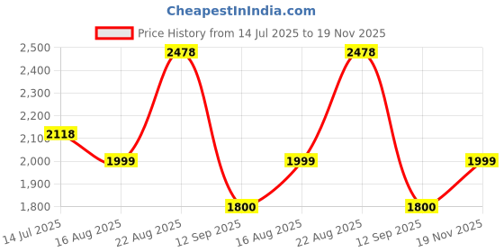 tatacliq.com Rare Rabbit Olive Regular Fit Solid Shirt rare rabbit Price History Graph from 14 Jul 2025 to 19 Nov 2025