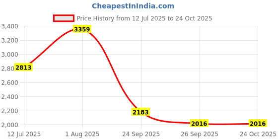 tatacliq.com Rare Rabbit Olive Regular Fit Solid Shirt rare rabbit Price History Graph from 12 Jul 2025 to 22 Oct 2025