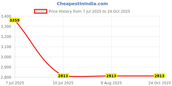 tatacliq.com Rare Rabbit Olive Regular Fit Solid Shirt rare rabbit Price History Graph from 7 Jul 2025 to 23 Oct 2025
