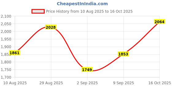 tatacliq.com Rare Rabbit Olive Regular Fit Solid Shirt rare rabbit Price History Graph from 10 Aug 2025 to 16 Oct 2025