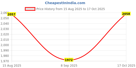 tatacliq.com Rare Rabbit Olive Regular Fit Solid Shirt rare rabbit Price History Graph from 15 Aug 2025 to 17 Oct 2025