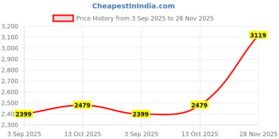 tatacliq.com Rare Rabbit Olive Regular Fit Solid Shirt rare rabbit Price History Graph from 3 Sep 2025 to 28 Nov 2025