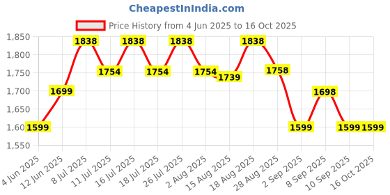 tatacliq.com Rare Rabbit Olive Regular Fit Solid Shorts rare rabbit Price History Graph from 4 Jun 2025 to 15 Oct 2025
