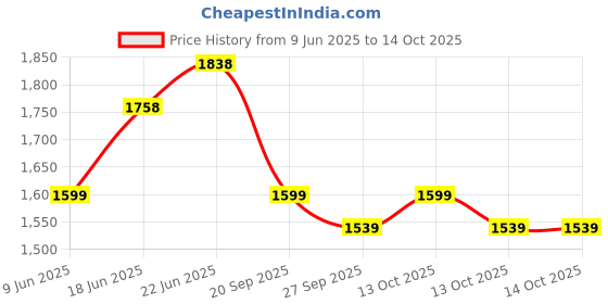 tatacliq.com Rare Rabbit Olive Regular Fit Solid Shorts rare rabbit Price History Graph from 9 Jun 2025 to 13 Oct 2025