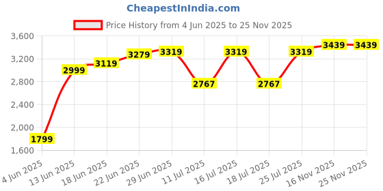 tatacliq.com Rare Rabbit Olive Regular Fit Solid Sweatshirt rare rabbit Price History Graph from 4 Jun 2025 to 25 Nov 2025
