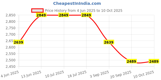 tatacliq.com Rare Rabbit Olive Regular Fit Solid Trackpants rare rabbit Price History Graph from 4 Jun 2025 to 10 Oct 2025