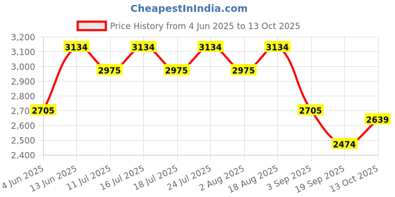 tatacliq.com Rare Rabbit Olive Regular Fit Solid Trackpants rare rabbit Price History Graph from 4 Jun 2025 to 12 Oct 2025