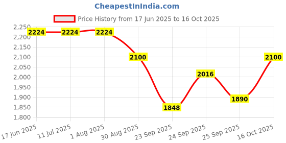 tatacliq.com Rare Rabbit Olive Regular Fit Textured Shirt rare rabbit Price History Graph from 17 Jun 2025 to 16 Oct 2025