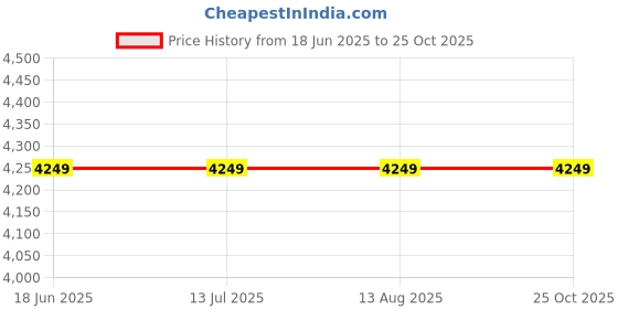 tatacliq.com Rare Rabbit Olive Relaxed Fit Solid Jacket rare rabbit Price History Graph from 18 Jun 2025 to 24 Oct 2025