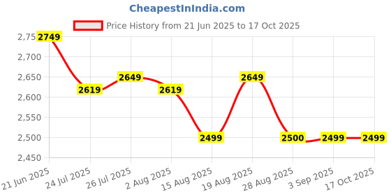 tatacliq.com Rare Rabbit Olive Relaxed Fit Solid Jacket rare rabbit Price History Graph from 21 Jun 2025 to 16 Oct 2025