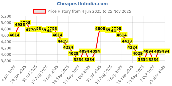 tatacliq.com Rare Rabbit Olive Relaxed Fit Solid Jacket rare rabbit Price History Graph from 4 Jun 2025 to 25 Nov 2025