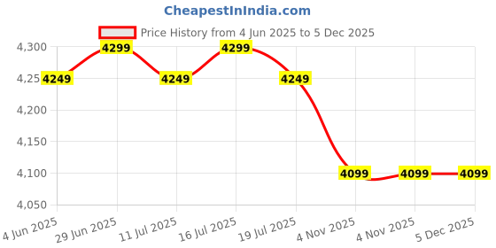 tatacliq.com Rare Rabbit Olive Relaxed Fit Solid Jacket rare rabbit Price History Graph from 4 Jun 2025 to 5 Dec 2025