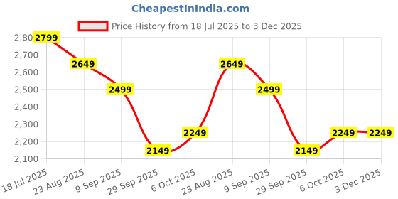 tatacliq.com Rare Rabbit Olive Relaxed Fit Solid Jacket rare rabbit Price History Graph from 18 Jul 2025 to 3 Dec 2025