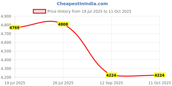 tatacliq.com Rare Rabbit Olive Relaxed Fit Solid Jacket rare rabbit Price History Graph from 19 Jul 2025 to 10 Oct 2025