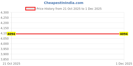 tatacliq.com Rare Rabbit Olive Relaxed Fit Solid Jacket rare rabbit Price History Graph from 21 Oct 2025 to 30 Nov 2025