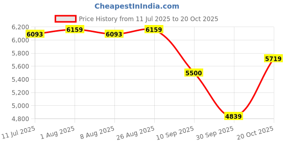 tatacliq.com Rare Rabbit Olive Relaxed Fit Solid Long Coat rare rabbit Price History Graph from 11 Jul 2025 to 20 Oct 2025