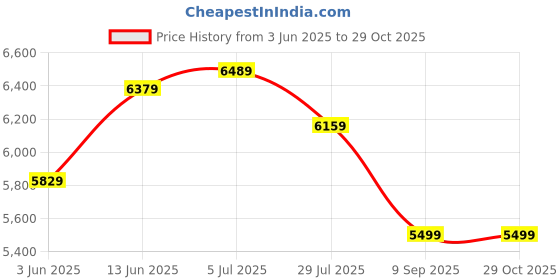 tatacliq.com Rare Rabbit Olive Relaxed Fit Solid Long Coat rare rabbit Price History Graph from 3 Jun 2025 to 28 Oct 2025