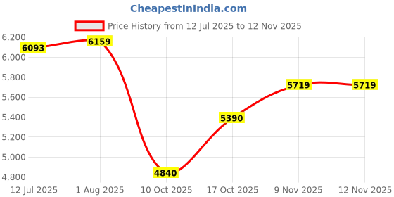 tatacliq.com Rare Rabbit Olive Relaxed Fit Solid Long Coat rare rabbit Price History Graph from 12 Jul 2025 to 11 Nov 2025