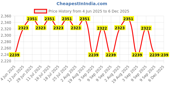 tatacliq.com Rare Rabbit Olive Relaxed Fit Solid Shorts rare rabbit Price History Graph from 4 Jun 2025 to 5 Dec 2025