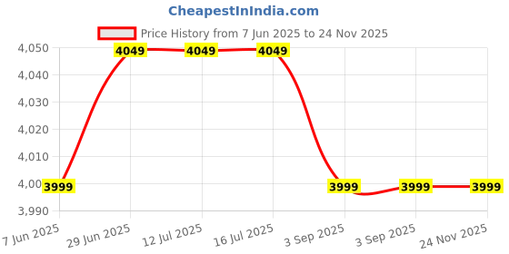tatacliq.com Rare Rabbit Olive Slim Fit Fit Solid Jeans rare rabbit Price History Graph from 7 Jun 2025 to 24 Nov 2025