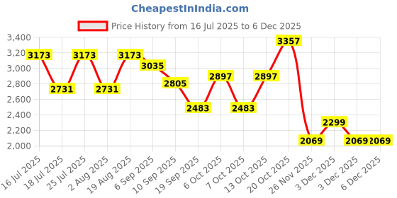 tatacliq.com Rare Rabbit Olive Slim Fit Fit Solid Jeans rare rabbit Price History Graph from 16 Jul 2025 to 5 Dec 2025