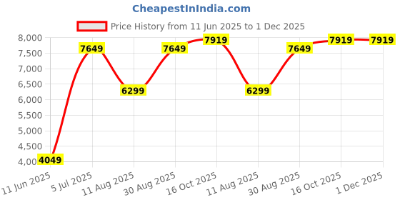tatacliq.com Rare Rabbit Olive Tailored Fit Solid Bandhgala rare rabbit Price History Graph from 11 Jun 2025 to 1 Dec 2025