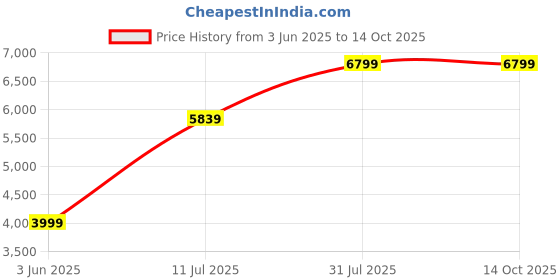 tatacliq.com Rare Rabbit Olive Tailored Fit Solid Blazer rare rabbit Price History Graph from 3 Jun 2025 to 14 Oct 2025