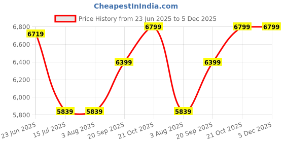 tatacliq.com Rare Rabbit Olive Tailored Fit Solid Blazer rare rabbit Price History Graph from 23 Jun 2025 to 5 Dec 2025