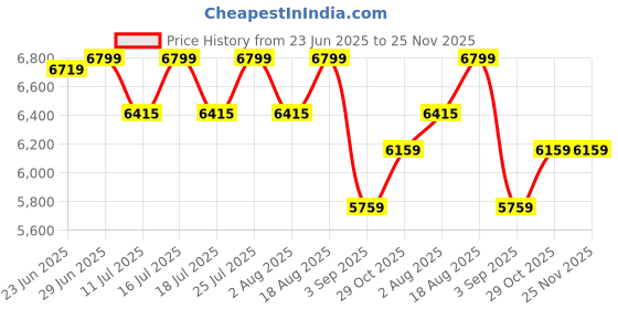 tatacliq.com Rare Rabbit Olive Tailored Fit Solid Blazer rare rabbit Price History Graph from 23 Jun 2025 to 24 Nov 2025