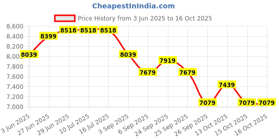 tatacliq.com Rare Rabbit Olive Tailored Fit Solid Formal Suit rare rabbit Price History Graph from 3 Jun 2025 to 15 Oct 2025