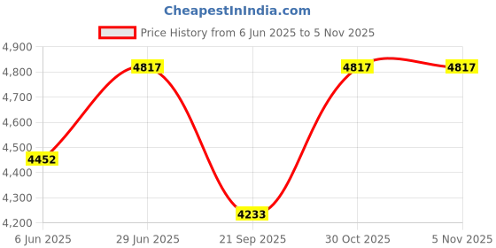 tatacliq.com Rare Rabbit Olive Tailored Fit Solid Jacket rare rabbit Price History Graph from 6 Jun 2025 to 4 Nov 2025