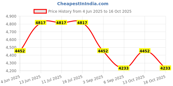 tatacliq.com Rare Rabbit Olive Tailored Fit Solid Jacket rare rabbit Price History Graph from 4 Jun 2025 to 13 Oct 2025