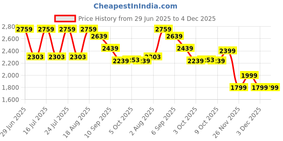 tatacliq.com Rare Rabbit Olive Tailored Fit Solid Shirt rare rabbit Price History Graph from 29 Jun 2025 to 4 Dec 2025