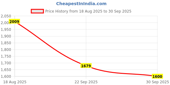 tatacliq.com Rare Rabbit Orange Oversized Embroidered T-Shirt rare rabbit Price History Graph from 18 Aug 2025 to 30 Sep 2025