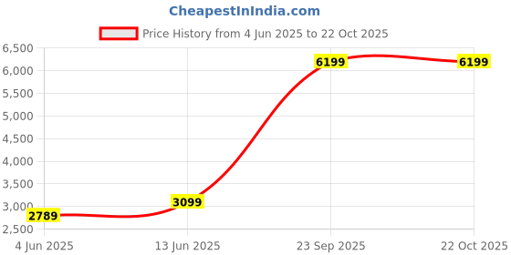 tatacliq.com Rare Rabbit Orange Oversized Fit Printed Sweatshirt rare rabbit Price History Graph from 4 Jun 2025 to 22 Oct 2025