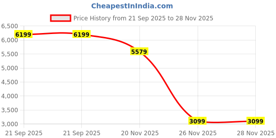 tatacliq.com Rare Rabbit Orange Oversized Fit Printed Sweatshirt rare rabbit Price History Graph from 21 Sep 2025 to 28 Nov 2025