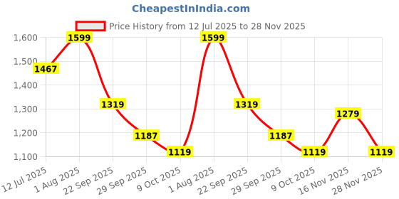 tatacliq.com Rare Rabbit Orange Oversized Solid T-Shirt rare rabbit Price History Graph from 12 Jul 2025 to 28 Nov 2025