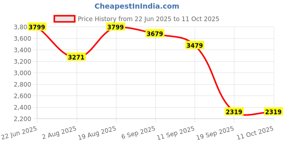 tatacliq.com Rare Rabbit Orange Regular Fit Solid Jacket rare rabbit Price History Graph from 22 Jun 2025 to 10 Oct 2025