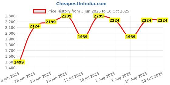 tatacliq.com Rare Rabbit Orange Regular Fit Solid Sweatshirt rare rabbit Price History Graph from 3 Jun 2025 to 10 Oct 2025