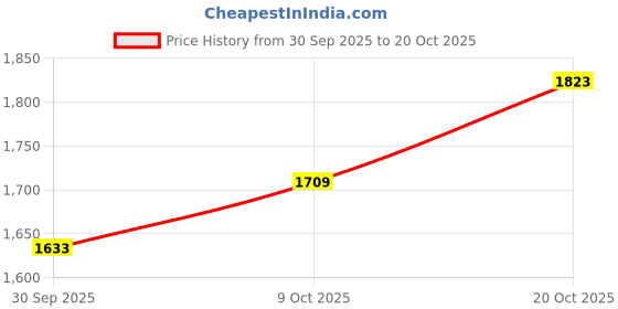 tatacliq.com Rare Rabbit Peach Boxy Fit Checks Shirt rare rabbit Price History Graph from 30 Sep 2025 to 20 Oct 2025