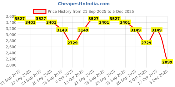 tatacliq.com Rare Rabbit Peach Cotton Regular Fit Woven Design Polo T-Shirt rare rabbit Price History Graph from 21 Sep 2025 to 5 Dec 2025