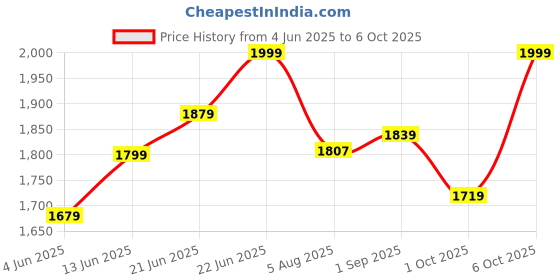 tatacliq.com Rare Rabbit Peach Regular Fit Abstract Shirt rare rabbit Price History Graph from 4 Jun 2025 to 6 Oct 2025