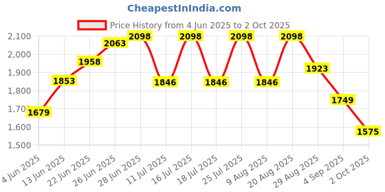 tatacliq.com Rare Rabbit Peach Regular Fit Checks Shirt rare rabbit Price History Graph from 4 Jun 2025 to 2 Oct 2025