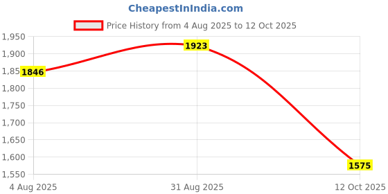 tatacliq.com Rare Rabbit Peach Regular Fit Checks Shirt rare rabbit Price History Graph from 4 Aug 2025 to 12 Oct 2025