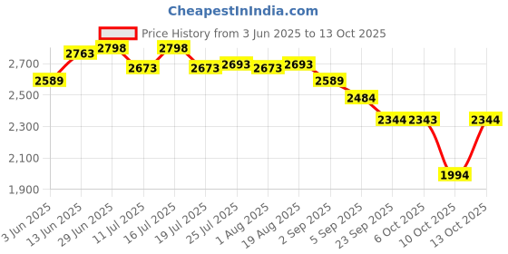 tatacliq.com Rare Rabbit Peach Regular Fit Embroidered Sweatshirt rare rabbit Price History Graph from 3 Jun 2025 to 13 Oct 2025