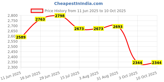 tatacliq.com Rare Rabbit Peach Regular Fit Embroidered Sweatshirt rare rabbit Price History Graph from 11 Jun 2025 to 10 Oct 2025