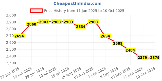 tatacliq.com Rare Rabbit Peach Regular Fit Graphic Sweatshirt rare rabbit Price History Graph from 11 Jun 2025 to 9 Oct 2025