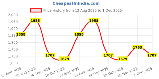 tatacliq.com Rare Rabbit Peach Regular Fit Print Polo T-Shirt rare rabbit Price History Graph from 12 Aug 2025 to 1 Dec 2025