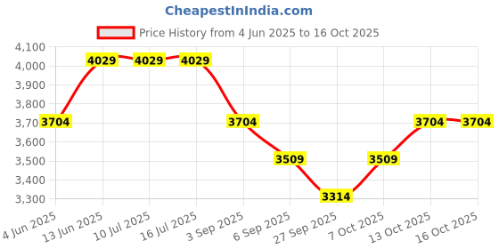 tatacliq.com Rare Rabbit Peach Regular Fit Solid Jacket rare rabbit Price History Graph from 4 Jun 2025 to 16 Oct 2025
